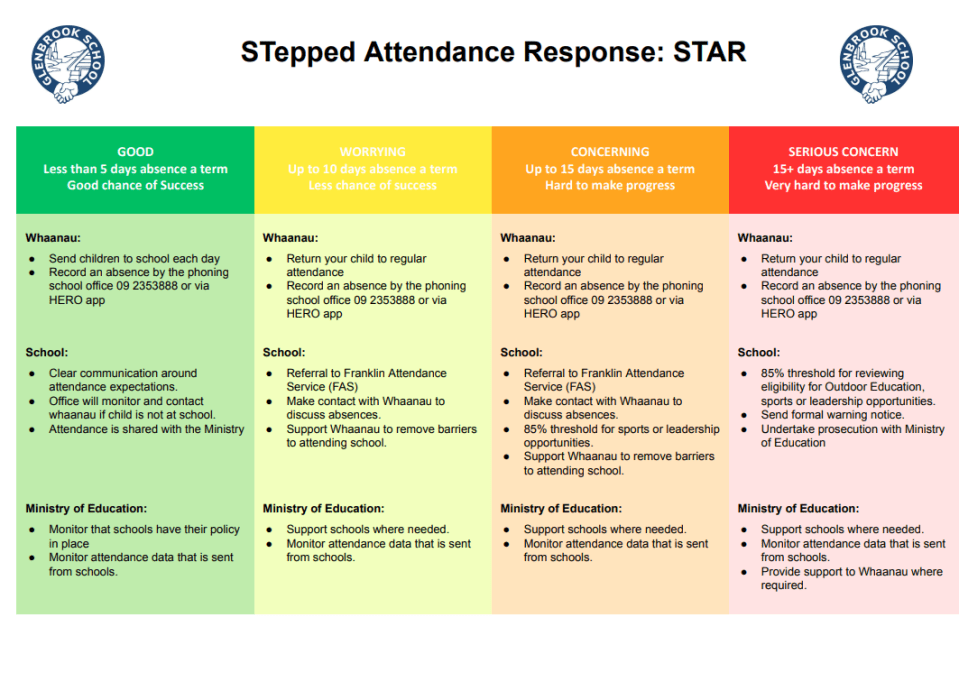 STepped Attendance Response: STAR | Glenbrook School